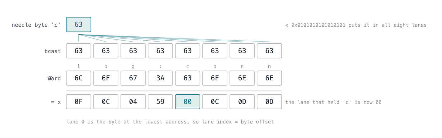 Broadcast: the needle byte 'c' (0x63) is multiplied by 0x0101010101010101 into all eight lanes, then XORed with the word 'log:conn', which leaves 00 in the lane that held 'c'