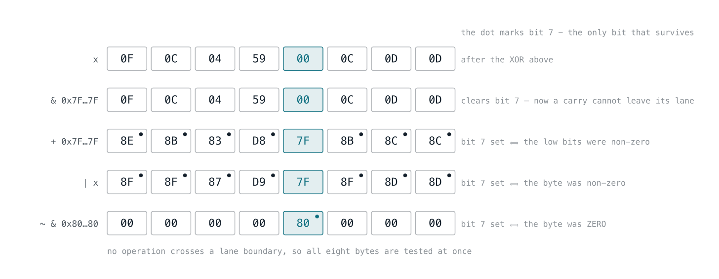 zeroLanes step by step: clear bit 7 with 0x7F, add 0x7F, OR with the original word, then invert and mask with 0x80, which leaves bit 7 set only in the lane whose byte was zero