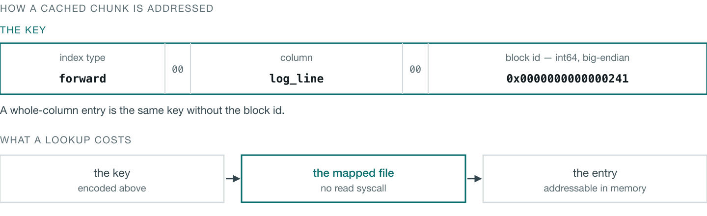 How a cached chunk is addressed: a key of index type, column and big-endian block id resolves through a memory-mapped file, with no read syscall, to an entry addressable in memory