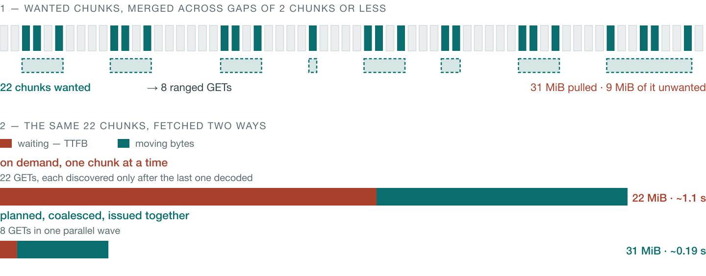 22 wanted chunks merged across gaps of two chunks or less become 8 ranged GETs: 31 MiB issued together in about 0.19 s, against 22 on-demand GETs taking about 1.1 s