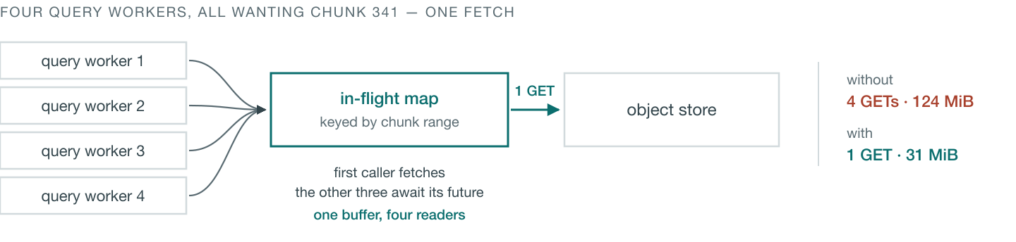 Four query workers all want chunk 341; an in-flight map keyed by chunk range issues a single GET to the object store, so it costs 1 GET and 31 MiB instead of 4 GETs and 124 MiB
