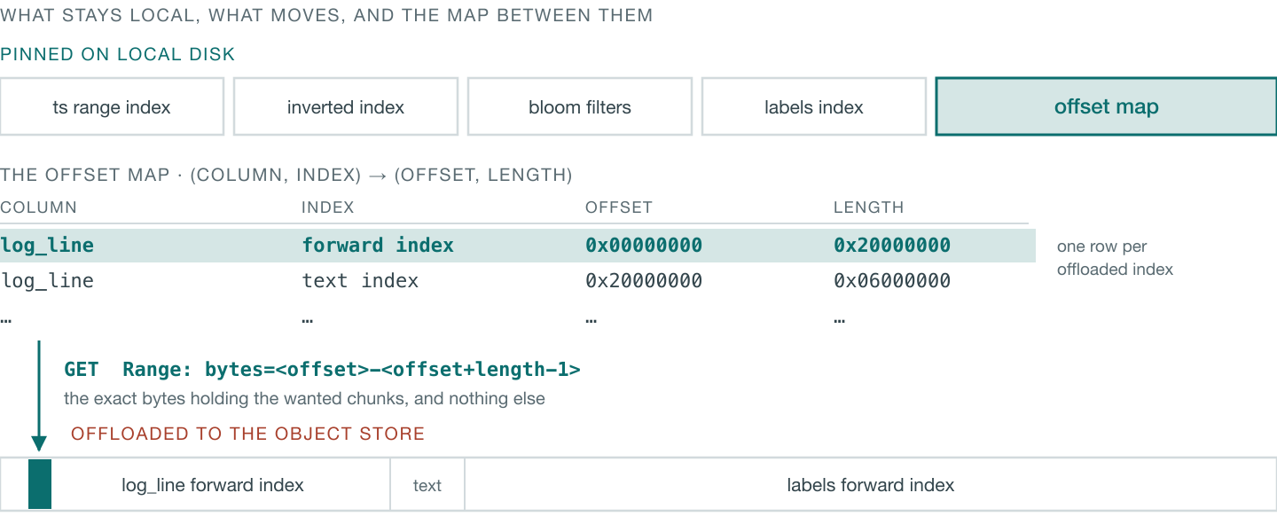 Indexes pinned on local disk (timestamp range, inverted, bloom filters, labels and the offset map) and the offset map from column and index to offset and length, used to issue an exact byte-range GET against indexes offloaded to the object store