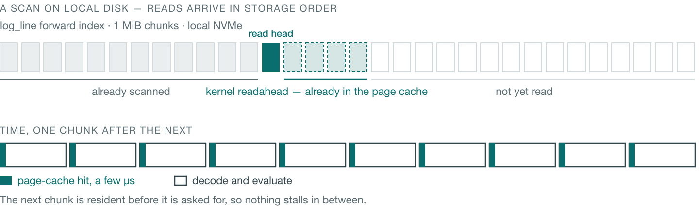 A scan on local disk: reads arrive in storage order, and kernel readahead has the next 1 MiB chunks in the page cache before they are asked for, so nothing stalls between chunks