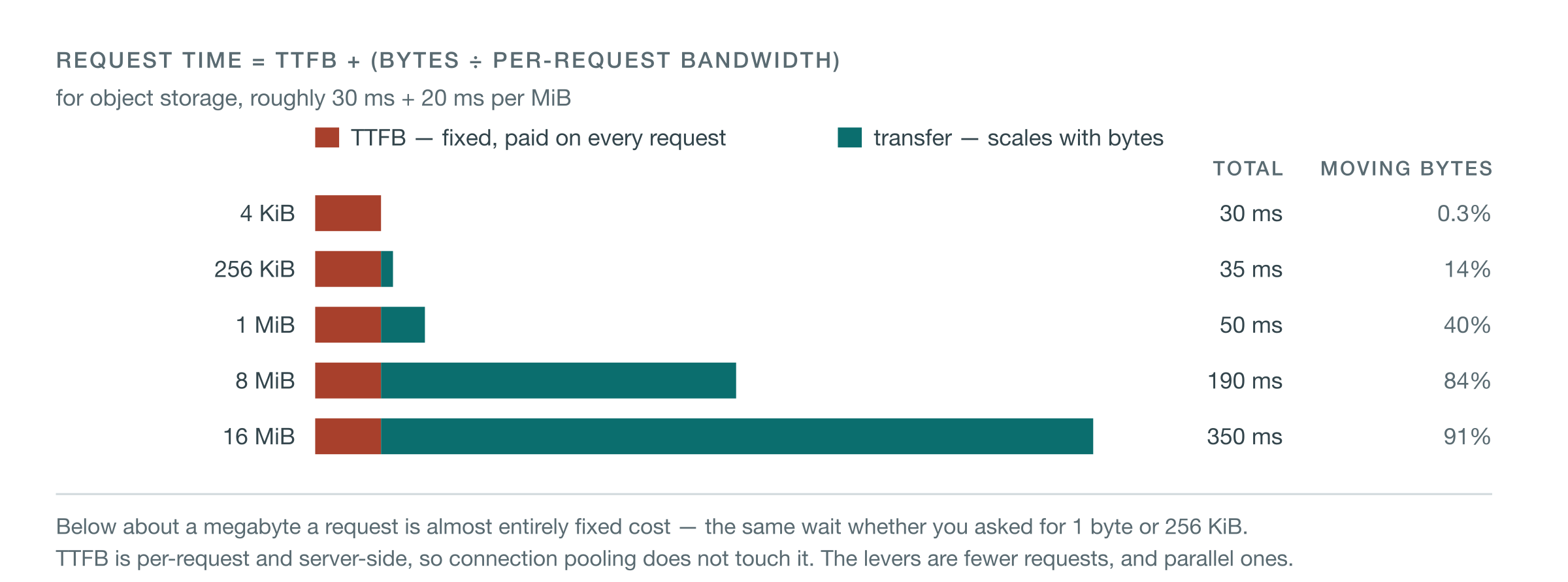 Request time equals time to first byte plus bytes divided by per-request bandwidth, roughly 30 ms plus 20 ms per MiB for object storage: 4 KiB takes 30 ms, 1 MiB 50 ms and 16 MiB 350 ms