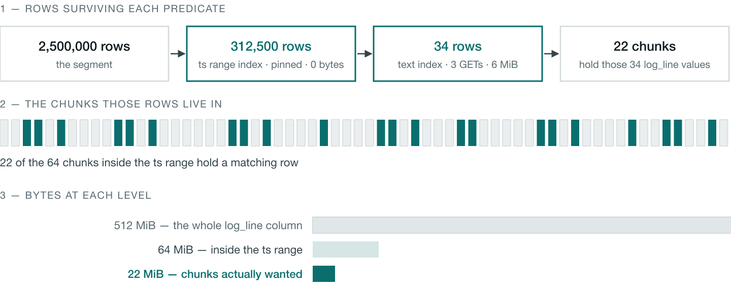 Rows surviving each predicate: 2,500,000 rows in the segment, 312,500 after the pinned timestamp range index, 34 after the text index, held in 22 of the 64 chunks in range, so 22 MiB of a 512 MiB log_line column is wanted